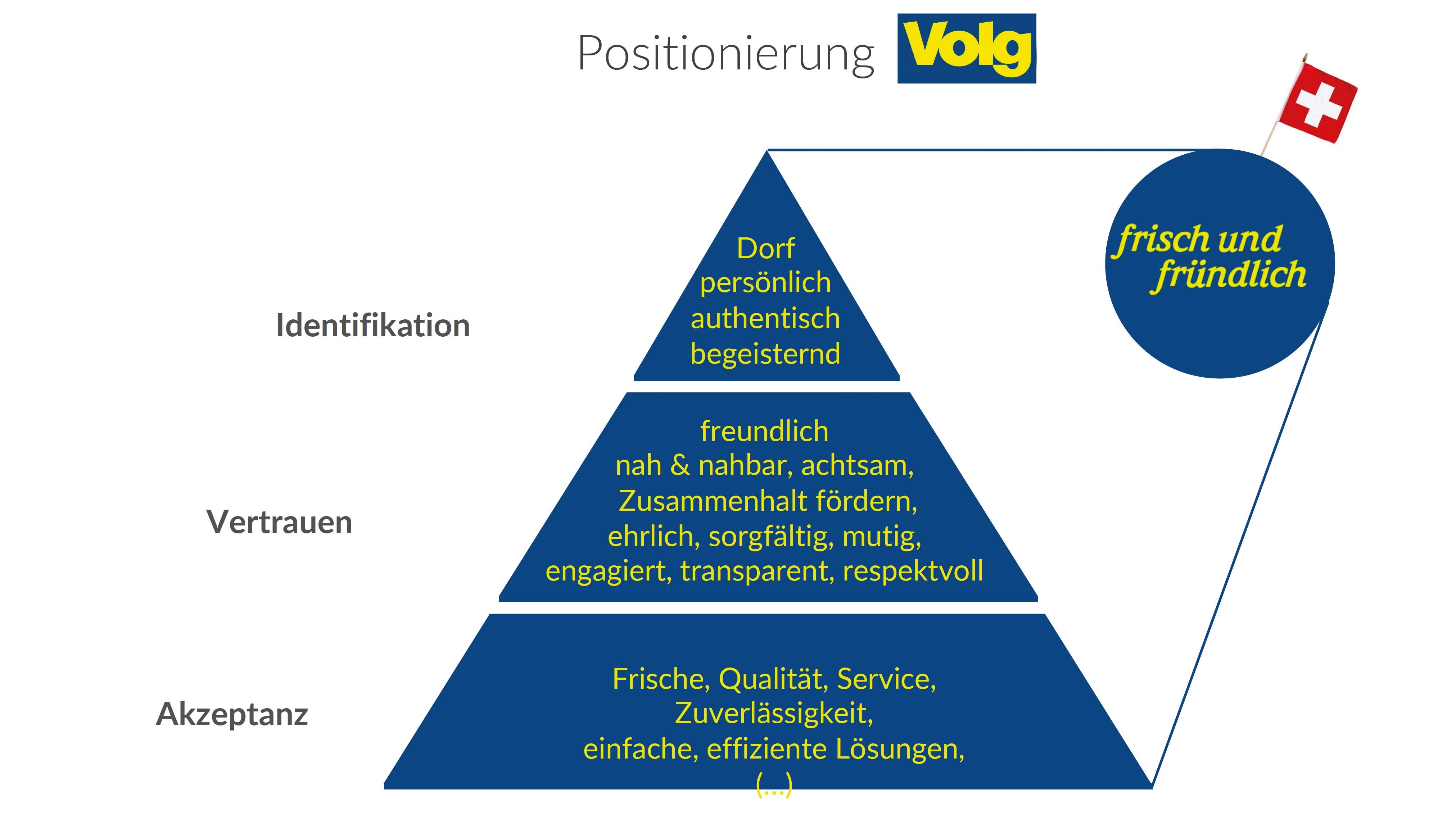 Volg Attribute-Pyramide in Worten (Chart BrandPartner AG)